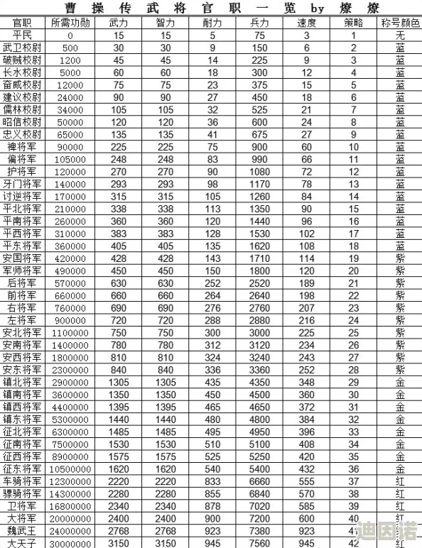 《小小曹操传》全新爵位玩法规则介绍及最新奖励机制更新