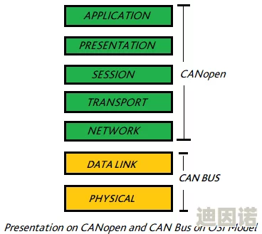 canopen免费公开canopen，真是个好消息，希望能促进更多开发者参与进来！