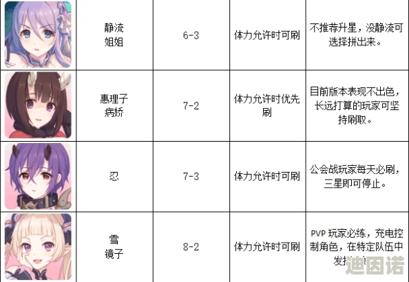 公主连结狼姐碎片全面获取途径及是否值得升至5星分析