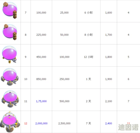 部落冲突游戏攻略：巨型地雷升级全面解析，所需资源、时间及详细数据一览