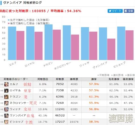 WLD天梯周报揭秘：吸血鬼族群崛起，高胜率横扫影之诗战场一统天下