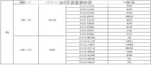 DNF玩家关注：老服跨区调整方案公布，最新跨区表决斗场分布详细表格出炉